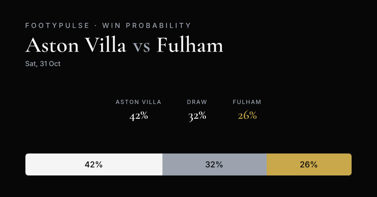 Win probability — Aston Villa 42%, Draw 32%, Fulham 26%