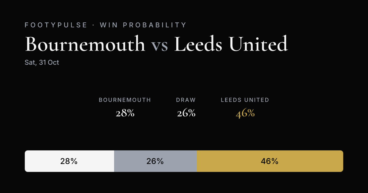 Win probability — Bournemouth 28%, Draw 26%, Leeds United 46%
