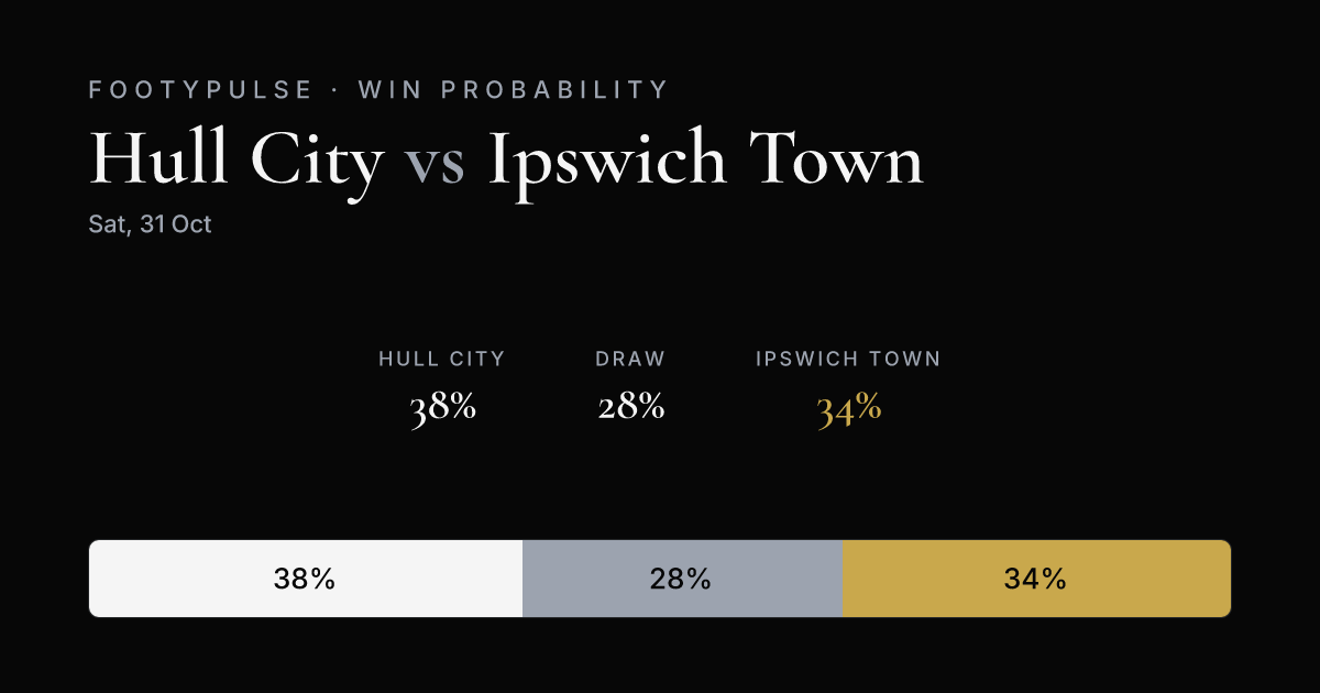 Win probability — Hull City 38%, Draw 28%, Ipswich Town 34%