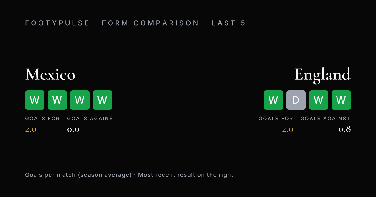 Recent form — Mexico: W-W-W-W (2.0 scored, 0.0 conceded per match); England: W-W-D-W (2.0 scored, 0.8 conceded per match)