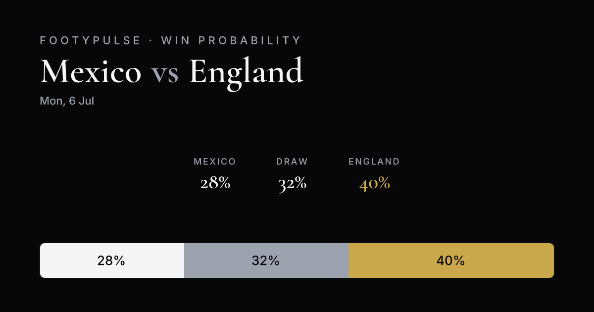 Win probability: Mexico 28%, Draw 32%, England 40%