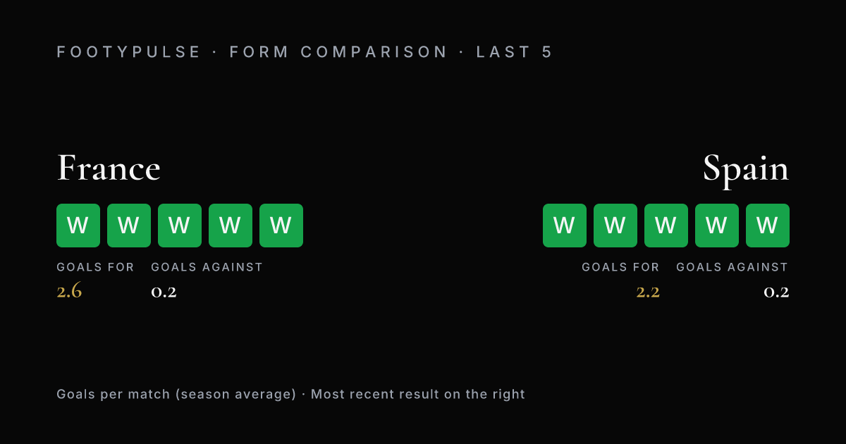 Recent form — France: W-W-W-W-W (2.6 scored, 0.2 conceded per match); Spain: W-W-W-W-W (2.2 scored, 0.2 conceded per match)