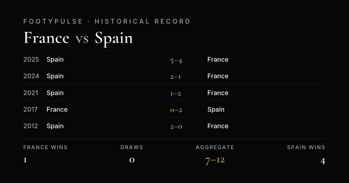 Head-to-head: France 1, Draws 0, Spain 4 (aggregate 7–12 across last 5 meetings)