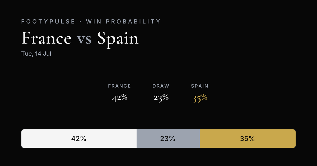 Win probability: France 42%, Draw 23%, Spain 35%