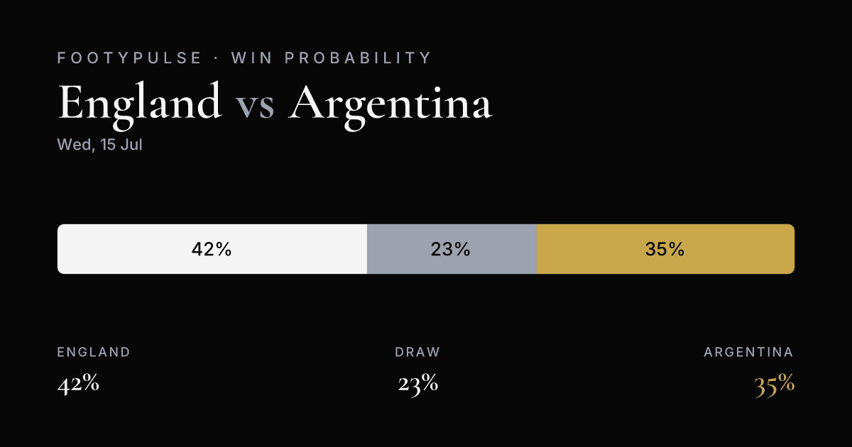 Win probability: England 42%, Draw 23%, Argentina 35%