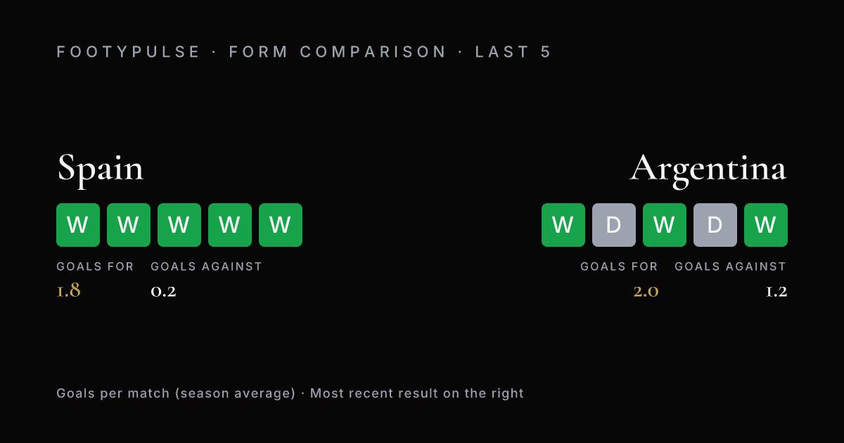 Recent form — Spain: W-W-W-W-W (1.8 scored, 0.2 conceded per match); Argentina: W-D-W-D-W (2.0 scored, 1.2 conceded per match)