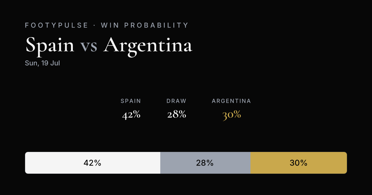 Win probability: Spain 42%, Draw 28%, Argentina 30%