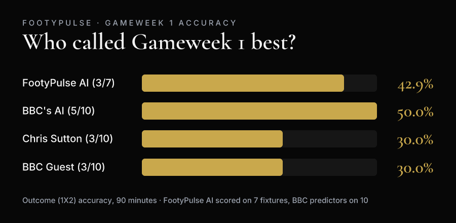 Gameweek 1 accuracy comparison: FootyPulse AI 42.9%, BBC's AI 50%, Chris Sutton 30%, BBC Guest 30%.