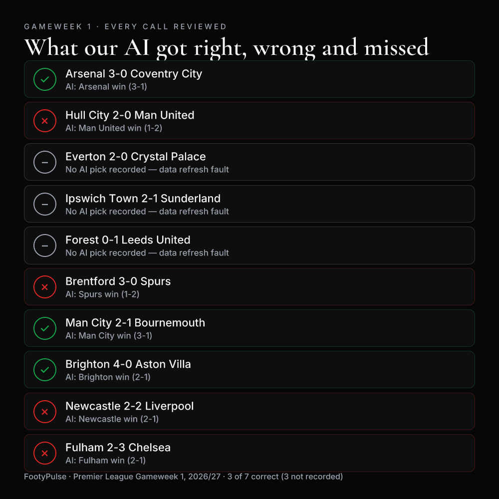 FootyPulse AI Gameweek 1 predictions: 3 correct, 4 wrong, 3 not recorded due to a data-refresh fault.