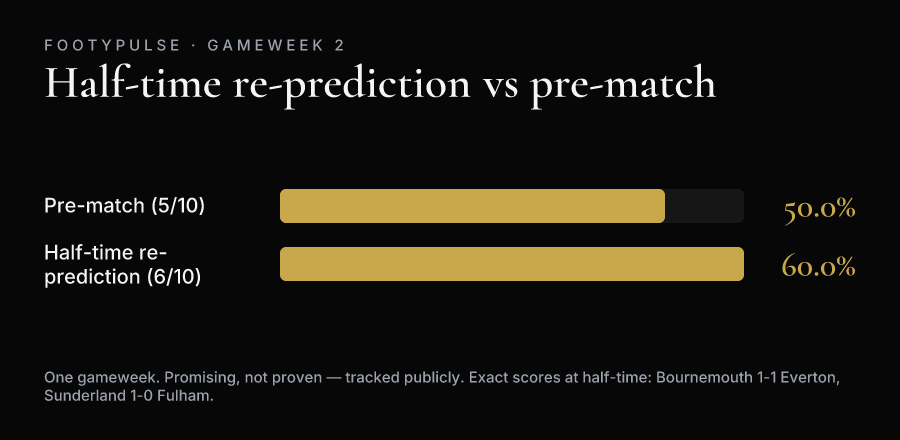 Comparison: FootyPulse pre-match 5/10 vs half-time re-prediction 6/10 in Gameweek 2