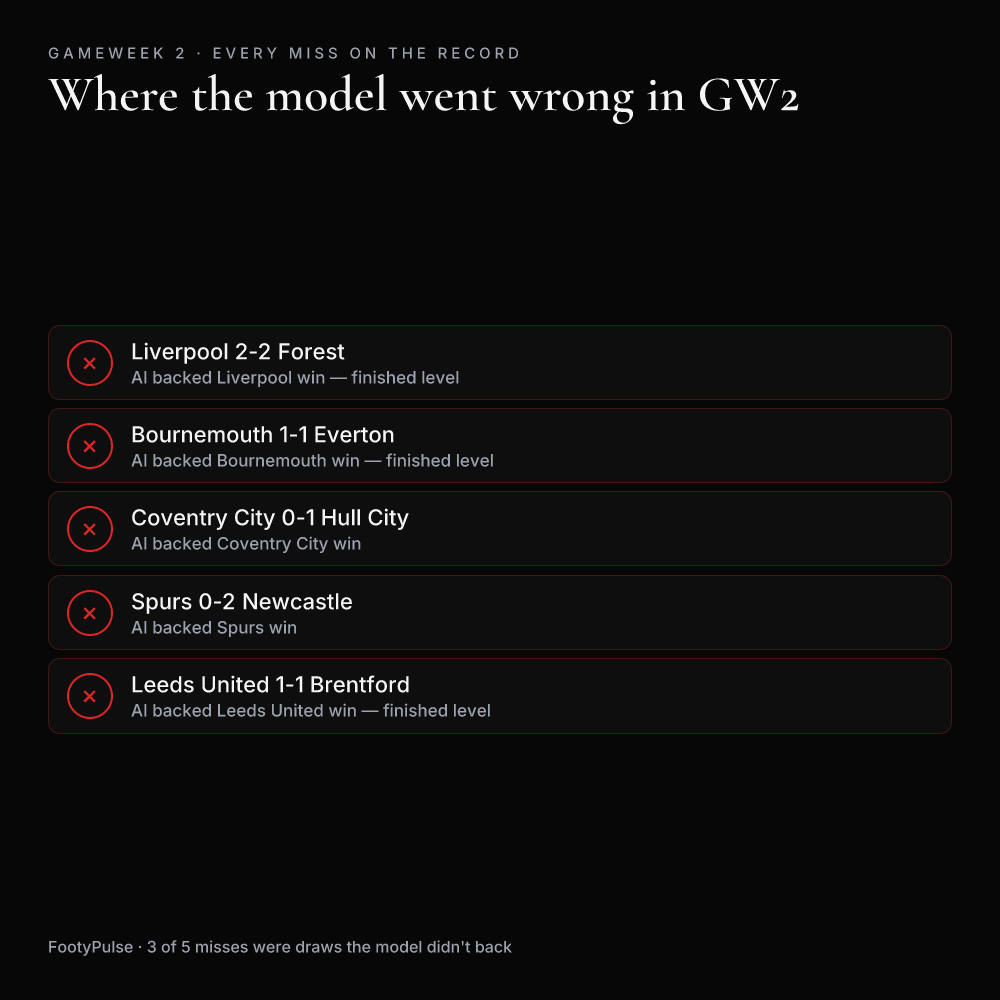 Grid of FootyPulse AI's five wrong Gameweek 2 predictions, three of which were draws