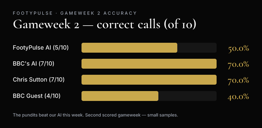 Bar chart: Gameweek 2 correct calls — BBC AI 7, Chris Sutton 7, FootyPulse AI 5, BBC guest 4