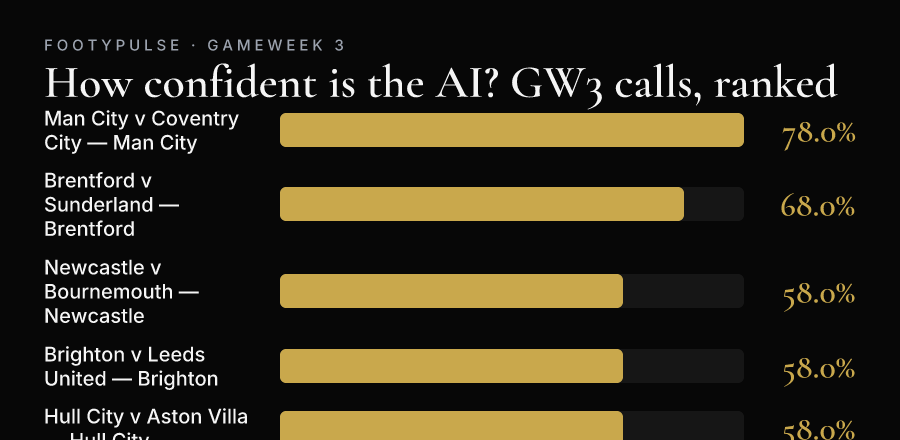 Gameweek 3 favourites ranked by AI confidence, Manchester City 78% down to Ipswich-Liverpool 46%