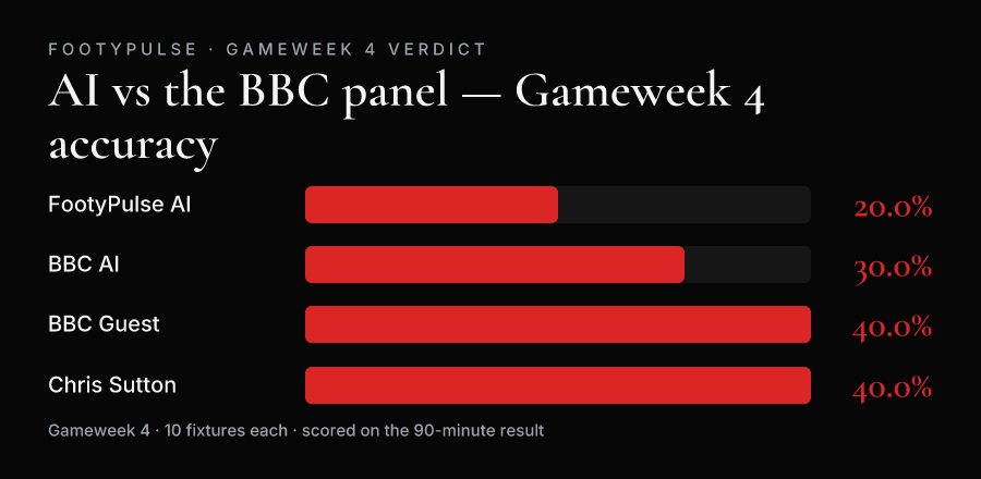 Bar chart comparing Gameweek 4 prediction accuracy: FootyPulse AI 20%, BBC's AI 30%, Chris Sutton 40%, BBC Guest 40%