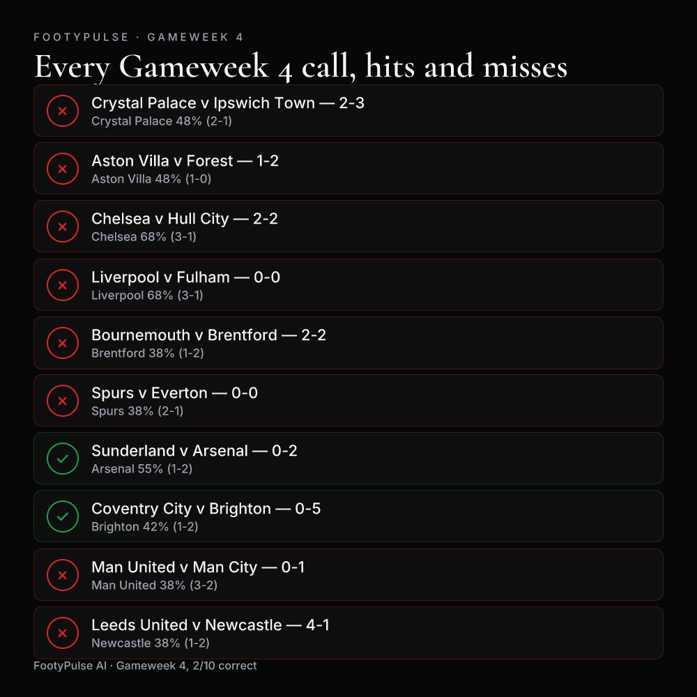 Grid of Gameweek 4 fixtures showing FootyPulse's AI prediction, predicted score, actual result and correct or incorrect verdict for each of the 10 matches