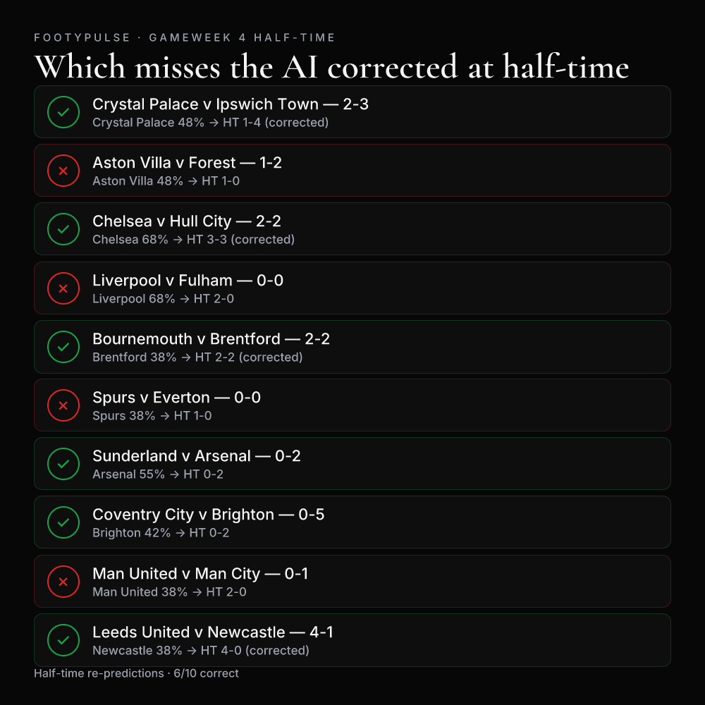 Grid showing which Gameweek 4 misses FootyPulse's AI corrected at half-time and which stayed wrong, including Liverpool v Fulham which was not corrected