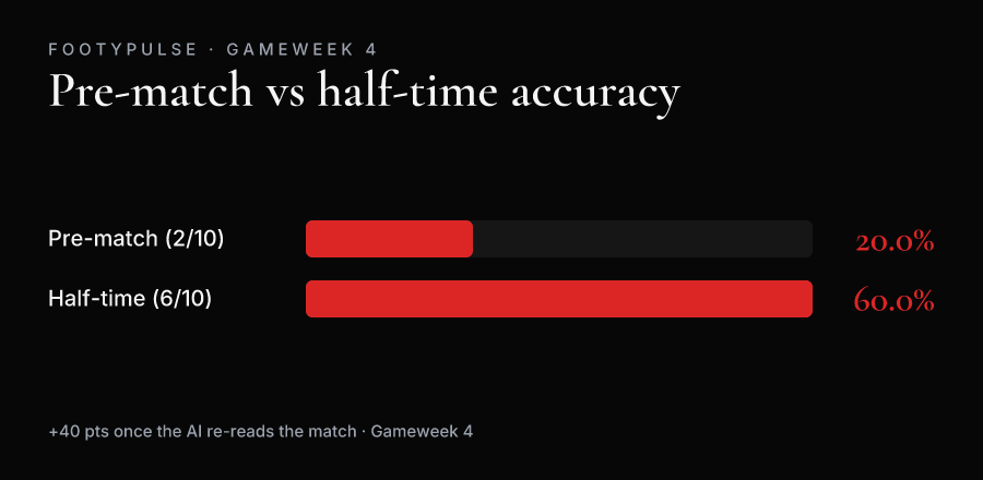 Bar chart showing FootyPulse AI accuracy rising from 20% pre-match to 60% at half-time in Gameweek 4