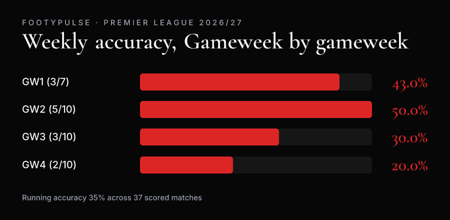 Chart of FootyPulse AI weekly prediction accuracy across Gameweeks 1 to 4: 43%, 50%, 30%, 20%
