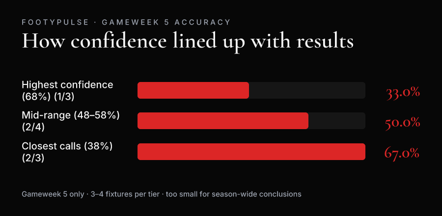 FootyPulse Gameweek 5 correct-outcome rate across its high, mid-range and closest confidence tiers