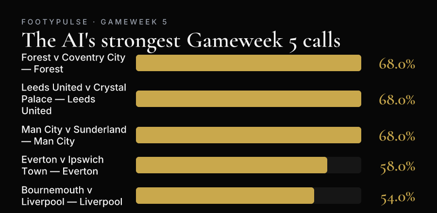 FootyPulse AI's strongest Premier League Gameweek 5 predictions ranked by confidence