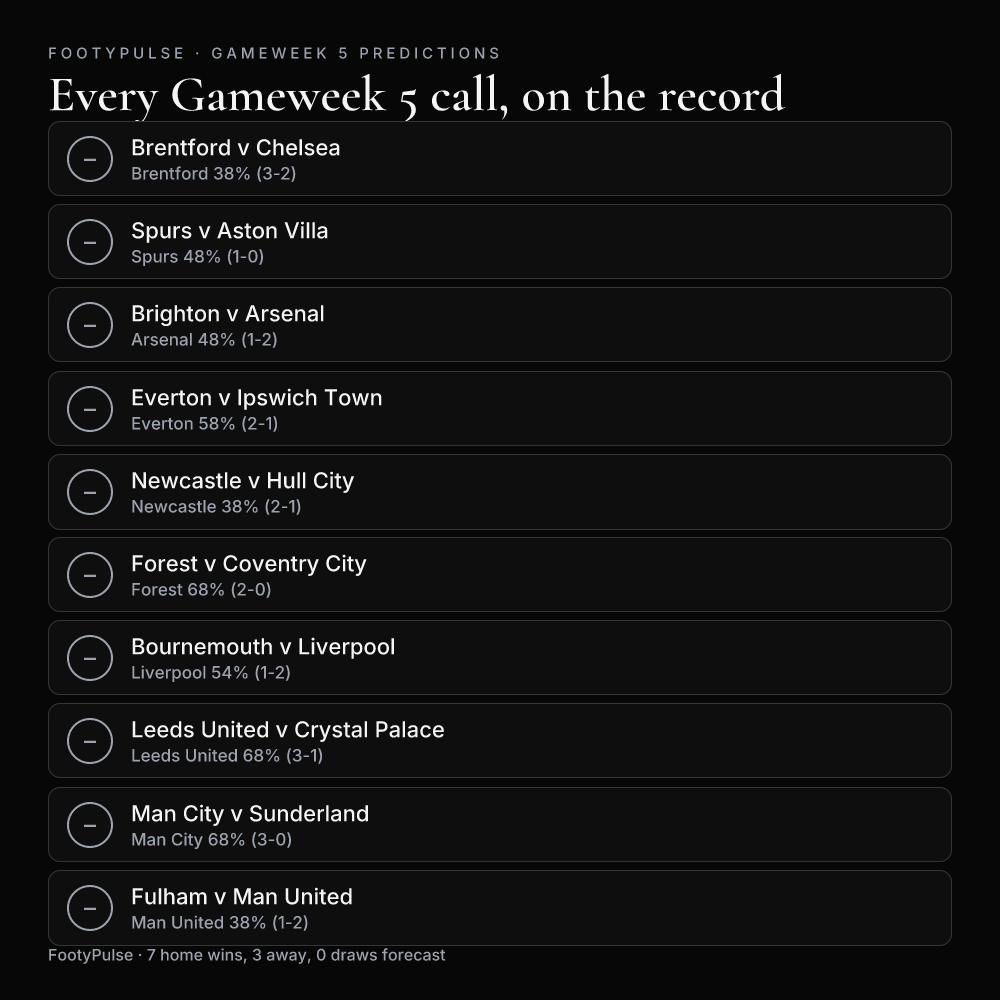 Every FootyPulse Premier League Gameweek 5 prediction, with predicted winner, confidence and scoreline