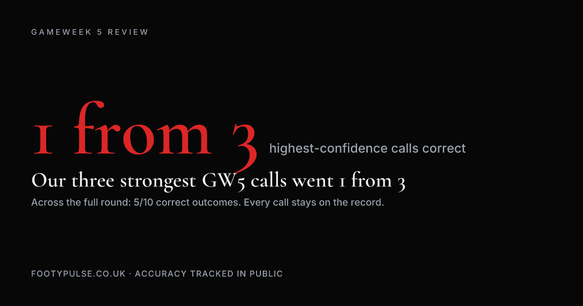 Gameweek 5: Our Three Most Confident Calls Went 1 From 3