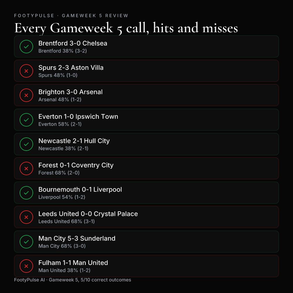 Every FootyPulse Gameweek 5 call with its forecast, final score and correct or incorrect outcome