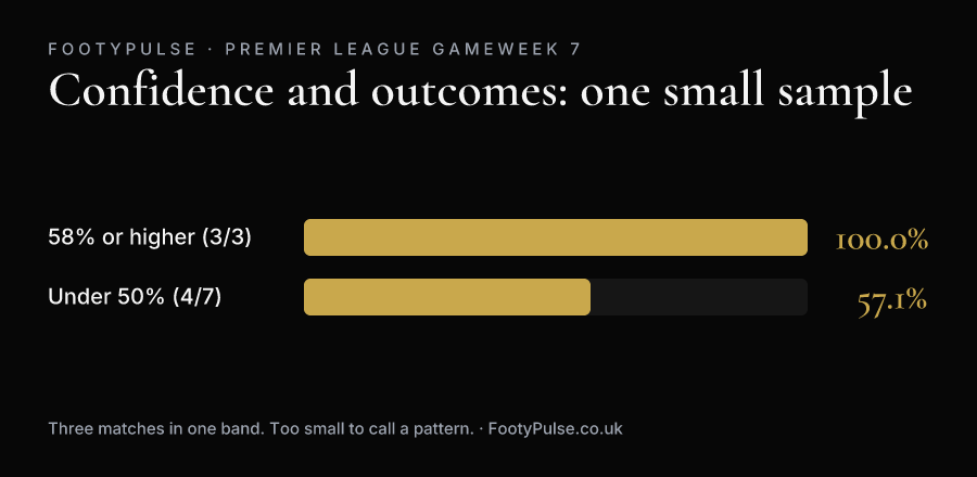 Calls at 58% or higher: 3 right from 3; calls under 50%: 4 right from 7.