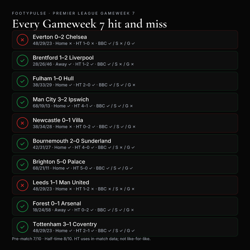 All ten Gameweek 7 results with pre-match, half-time, BBC AI, Sutton and guest outcomes.