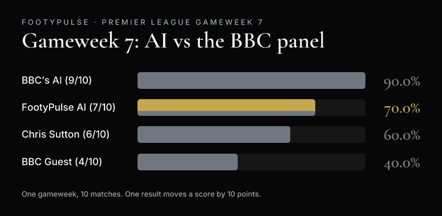 Bar chart of Gameweek 7 correct predictions: BBC's AI 9 from 10, FootyPulse AI 7, Chris Sutton 6, BBC Guest 4.