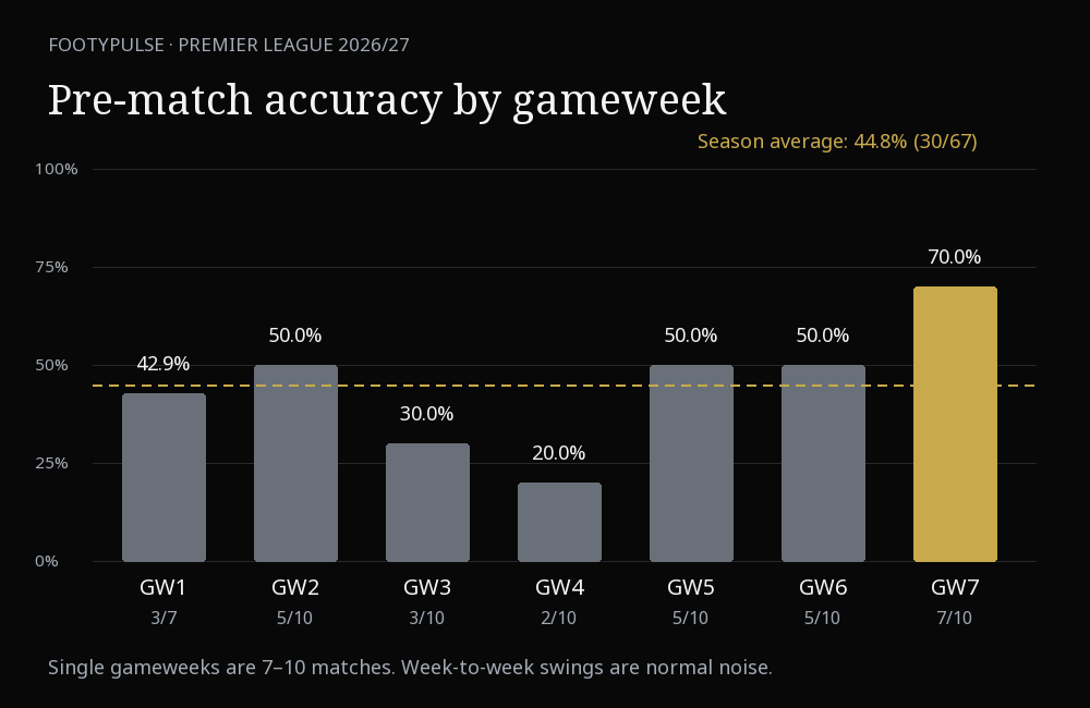 Pre-match accuracy by gameweek: 3/7, 5/10, 3/10, 2/10, 5/10, 5/10, 7/10; season 30/67, 44.8%.