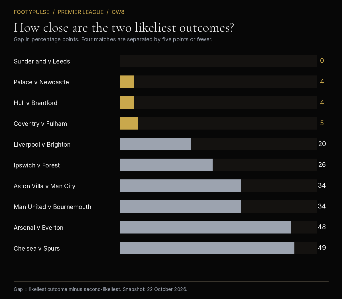 FootyPulse Gameweek 8 closeness chart showing the gap between the two likeliest outcomes