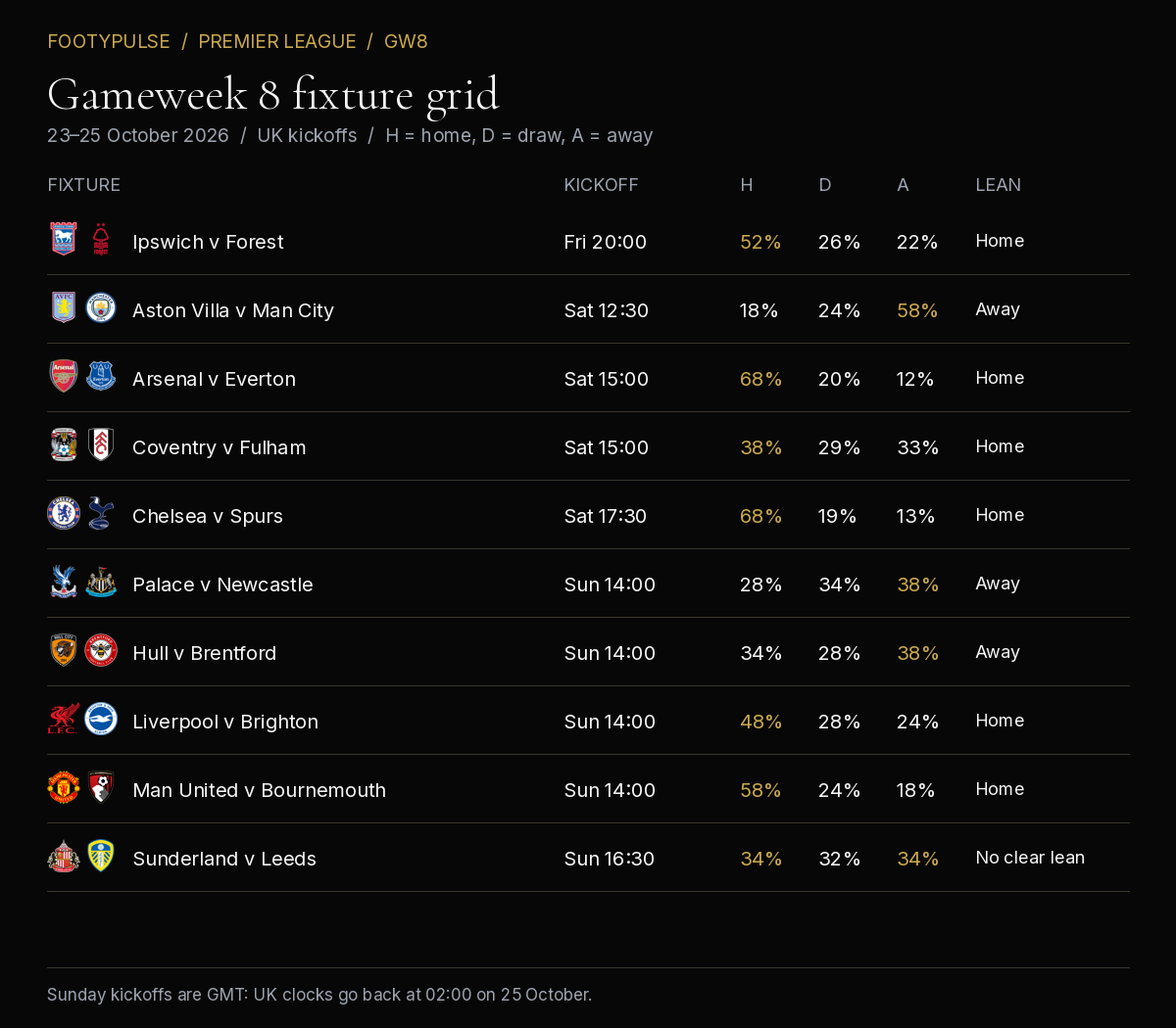 FootyPulse Gameweek 8 fixture grid showing official club crests, UK kickoffs and all ten probability splits