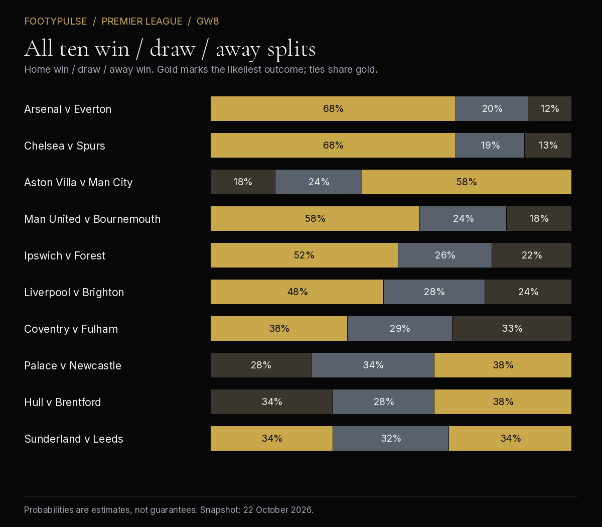 FootyPulse Gameweek 8 stacked bars showing home, draw and away probabilities for all ten fixtures