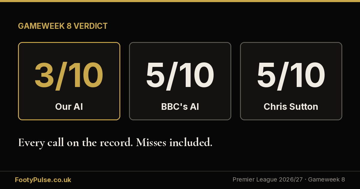 Gameweek 8 verdict: our AI got 3 from 10, and all three BBC columns beat it