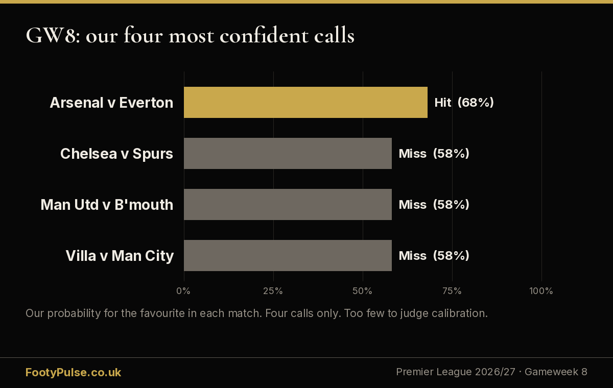 Our four most confident Gameweek 8 calls: Arsenal 68% hit; Chelsea, Manchester United and Manchester City at 58% all missed.