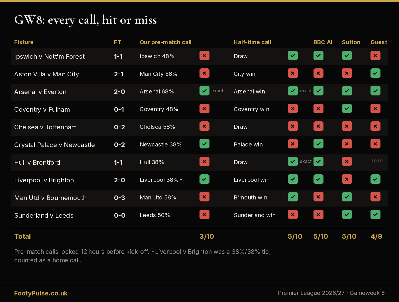 All ten Gameweek 8 Premier League matches with FootyPulse AI, half-time and BBC calls marked correct or wrong.