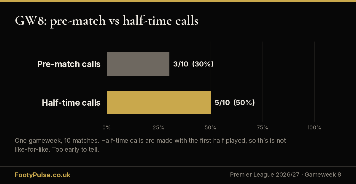 Bar chart: FootyPulse pre-match calls 30% correct, half-time calls 50% correct, Gameweek 8.