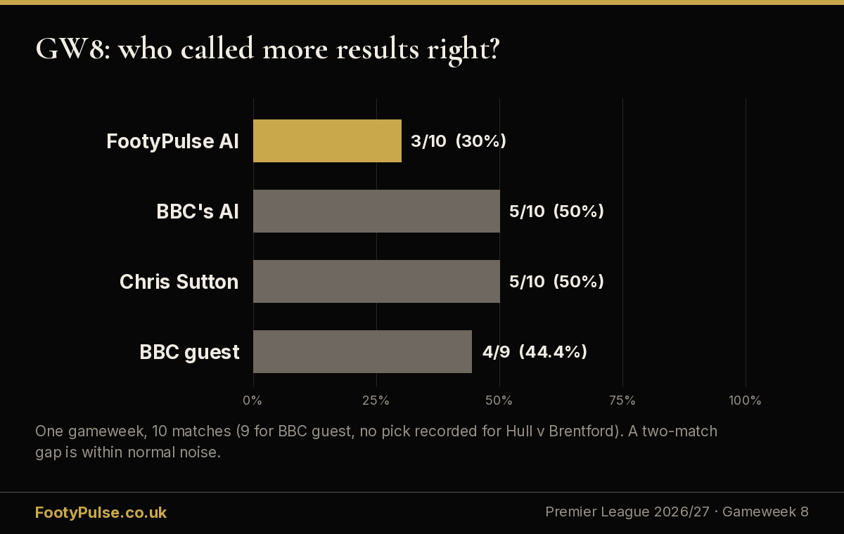 Bar chart of Gameweek 8 accuracy: FootyPulse AI 30%, BBC's AI 50%, Chris Sutton 50%, BBC guest 44.4%.
