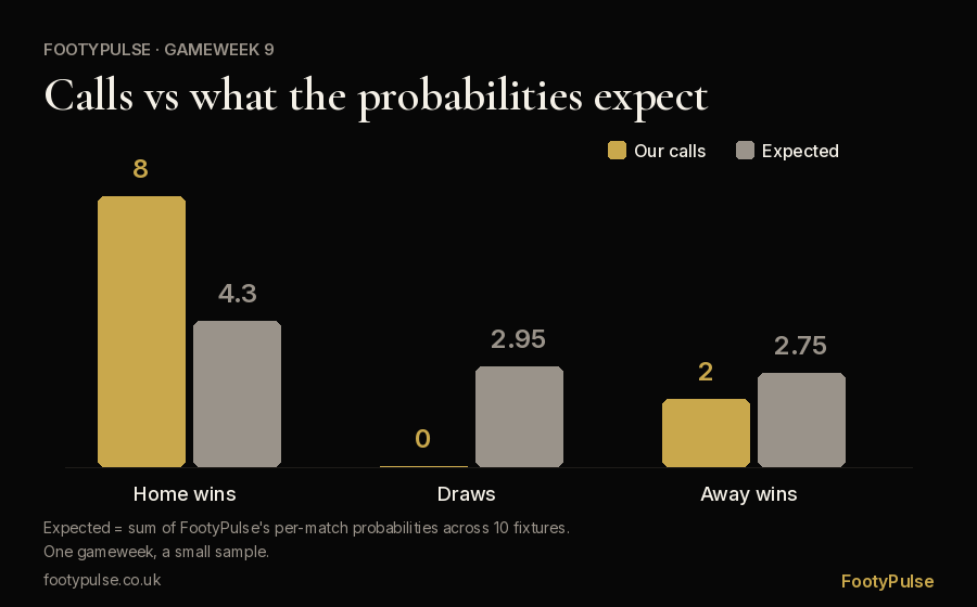 Bar chart comparing the 8 home wins, 0 draws and 2 away wins FootyPulse called for Gameweek 9 with the roughly 4.3, 3.0 and 2.8 implied by its probabilities