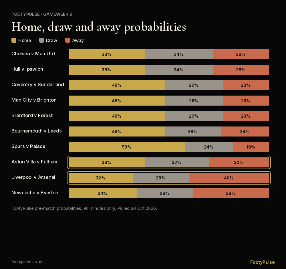 Stacked bar chart of FootyPulse's home, draw and away probabilities for all ten Gameweek 9 Premier League fixtures