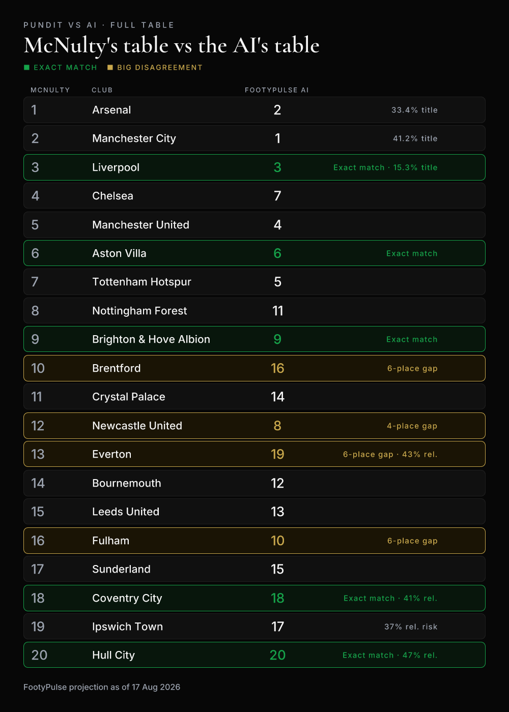 Full side-by-side comparison of McNulty's predicted table and FootyPulse's AI projected table