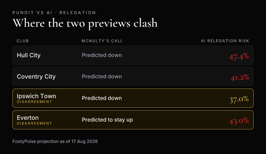 McNulty's relegation picks against FootyPulse's AI relegation risk