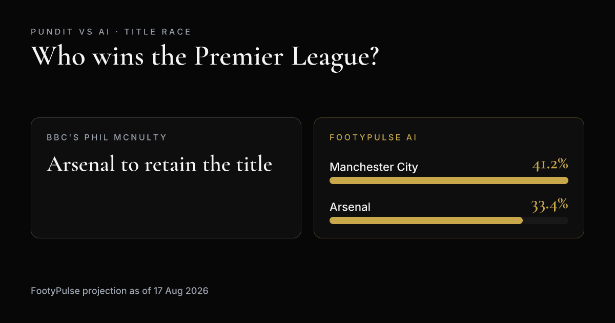 BBC's Phil McNulty Predicts Arsenal Retain the Title. FootyPulse's AI Ranks All 20 Teams Differently.