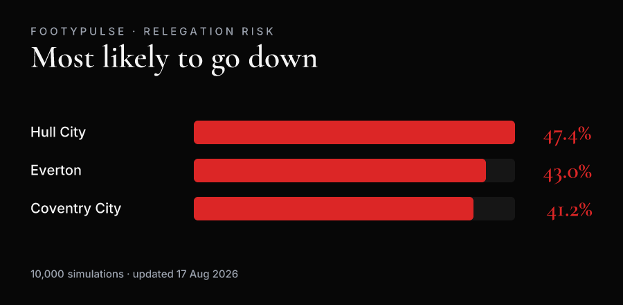 FootyPulse AI relegation risk: Hull City, Everton and Coventry City