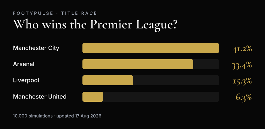 FootyPulse AI title-race probabilities: Manchester City, Arsenal, Liverpool and Manchester United